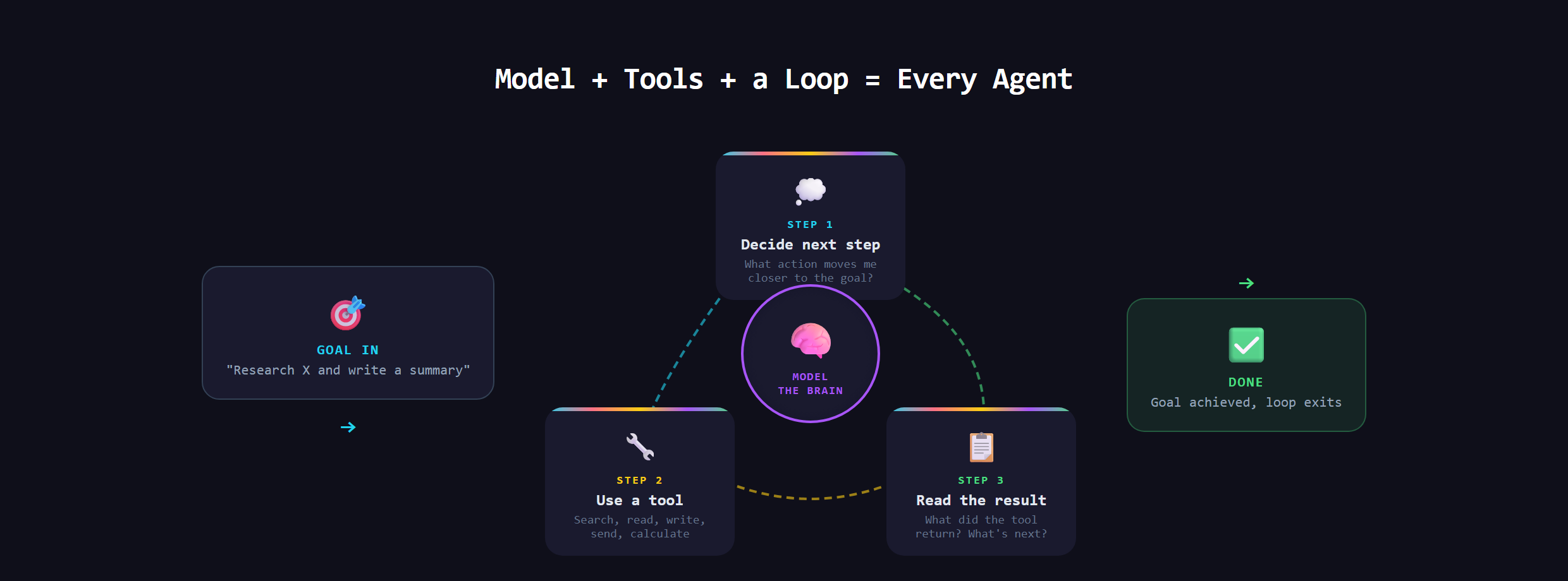 The core loop of an AI agent: decide, use a tool, read the result, repeat