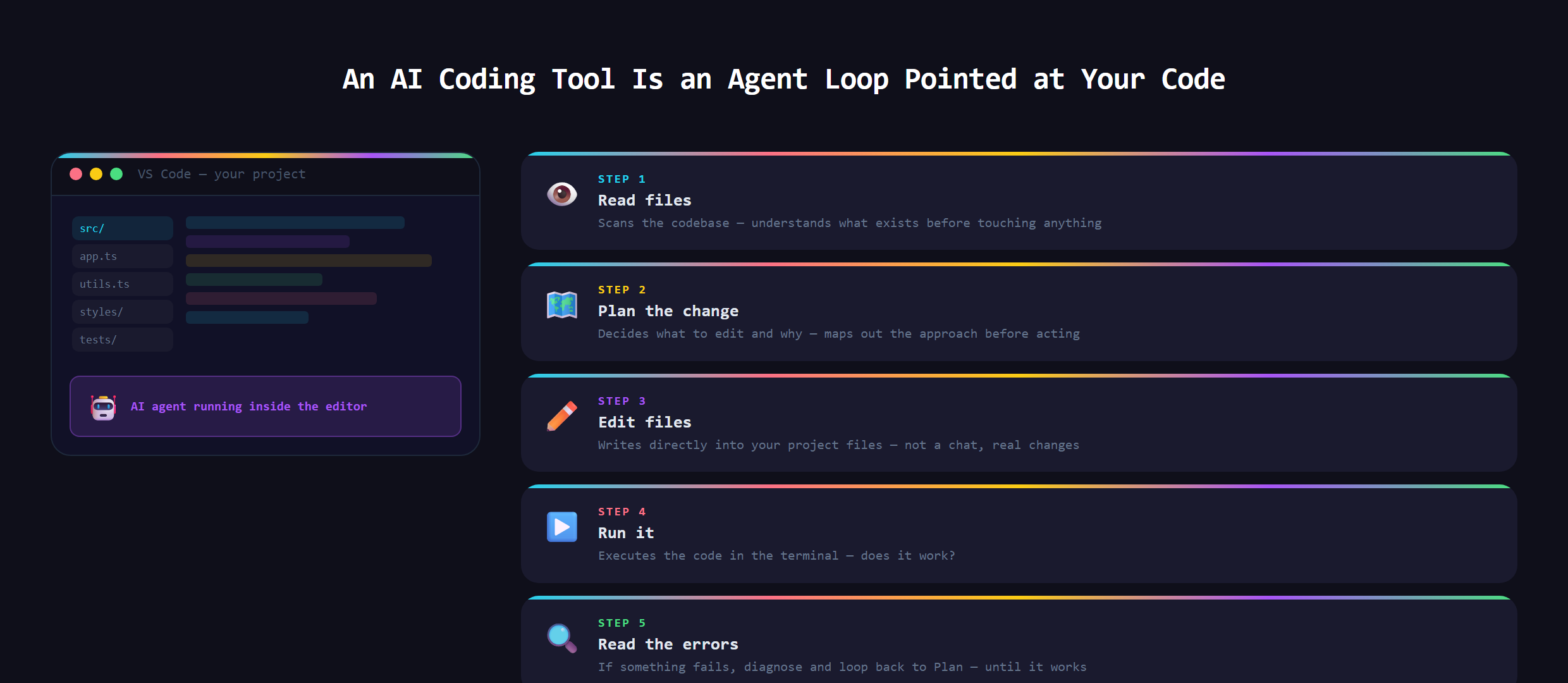 The loop an AI coding tool runs: read, plan, edit, run, read errors, repeat