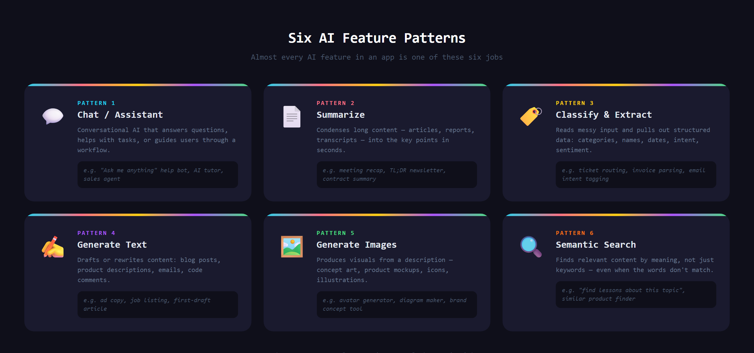 Six common AI feature patterns shown as a labeled grid: chat, summarize, classify and extract, generate text, generate images, semantic search