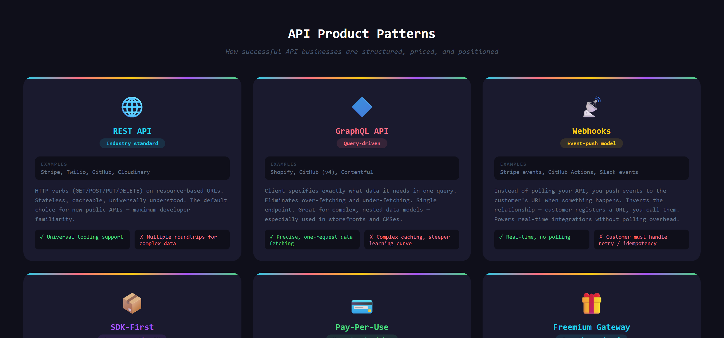The pricing patterns of an API product shown side by side: usage-based, subscription tiers, and freemium