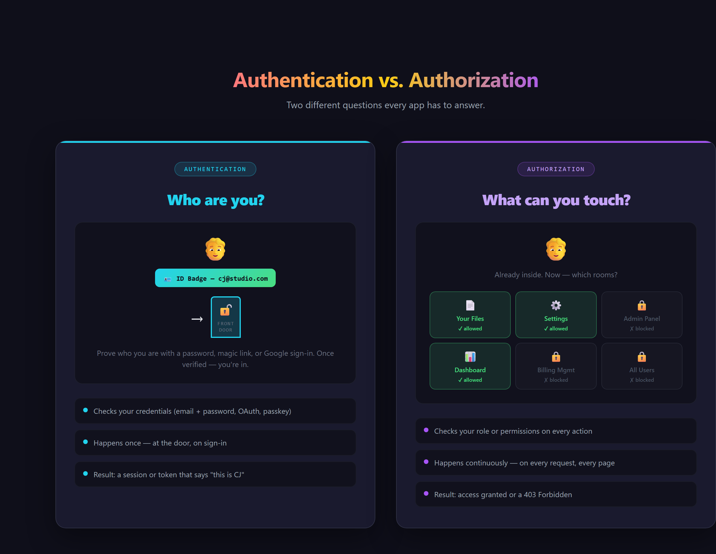 A diagram contrasting authentication (proving who you are) with authorization (what you are allowed to do)