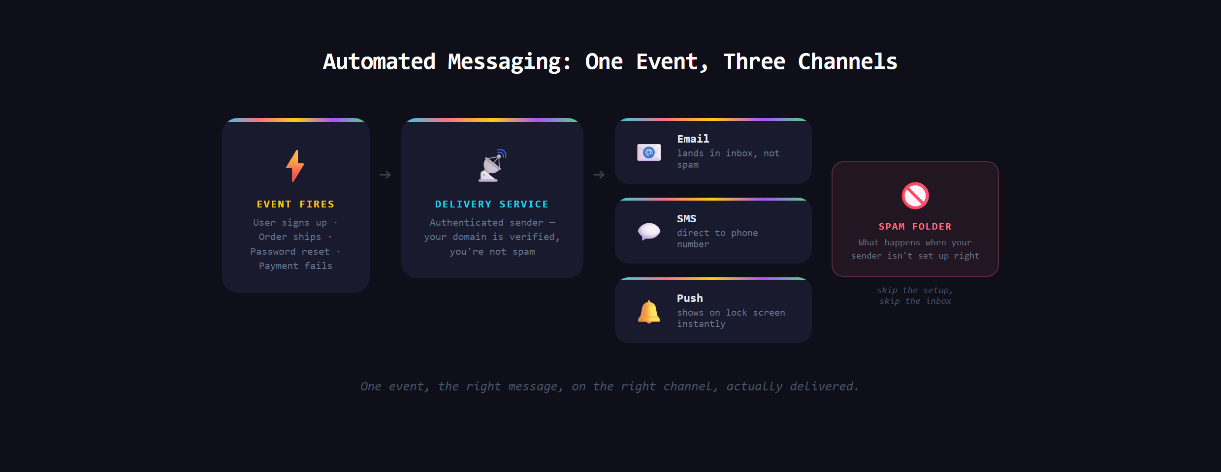 An app event triggering a delivery service that sends email, SMS, and push notifications, with a spam folder showing what happens without proper setup