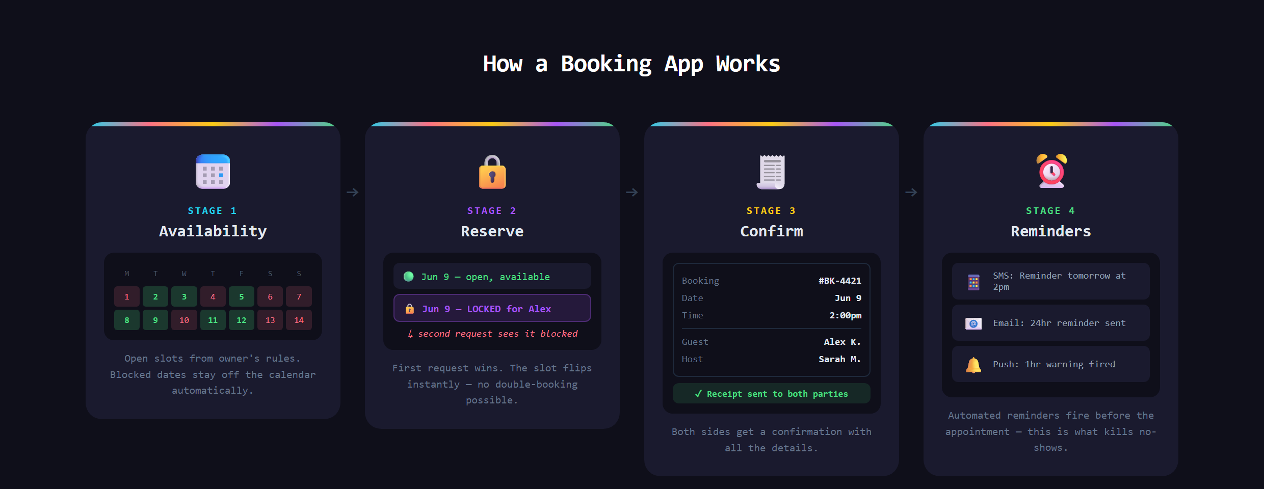 The flow of a booking app from availability to a locked reservation to confirmation and reminders