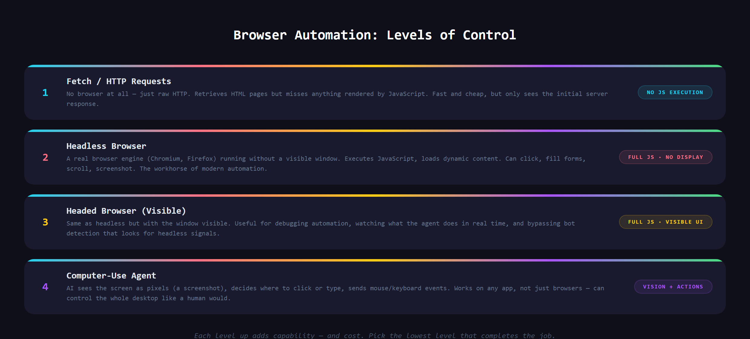 AI browser automation shown as an AI reading a real web page and then clicking, typing, and navigating it like a person