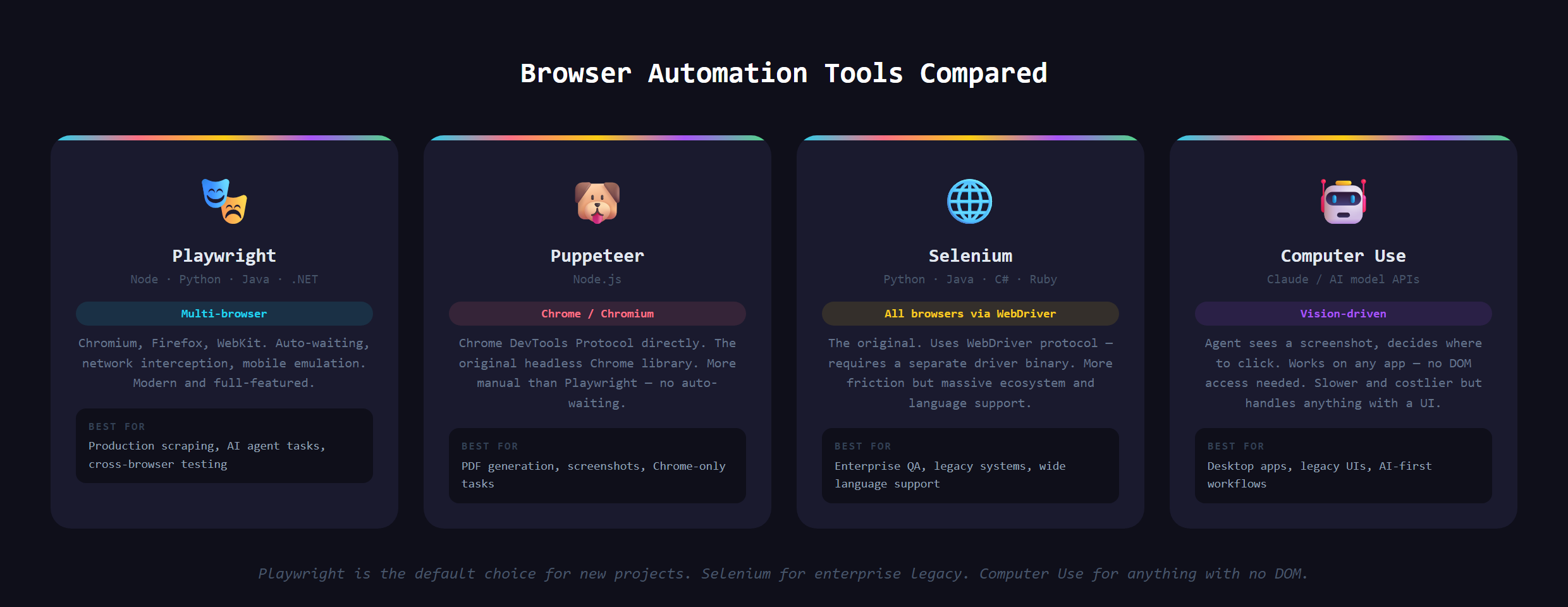 A few well-known tools that let software drive a real web browser, which AI automation builds on top of