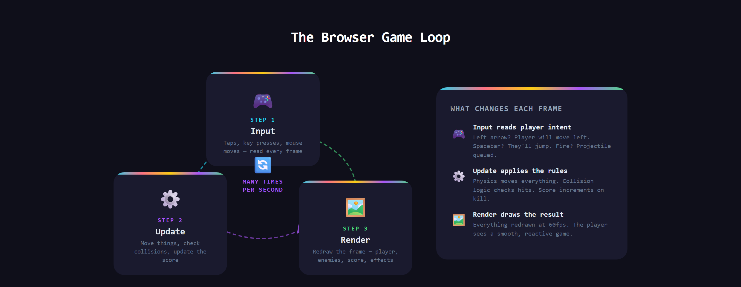 The game loop of a browser game cycling through input, update, and render