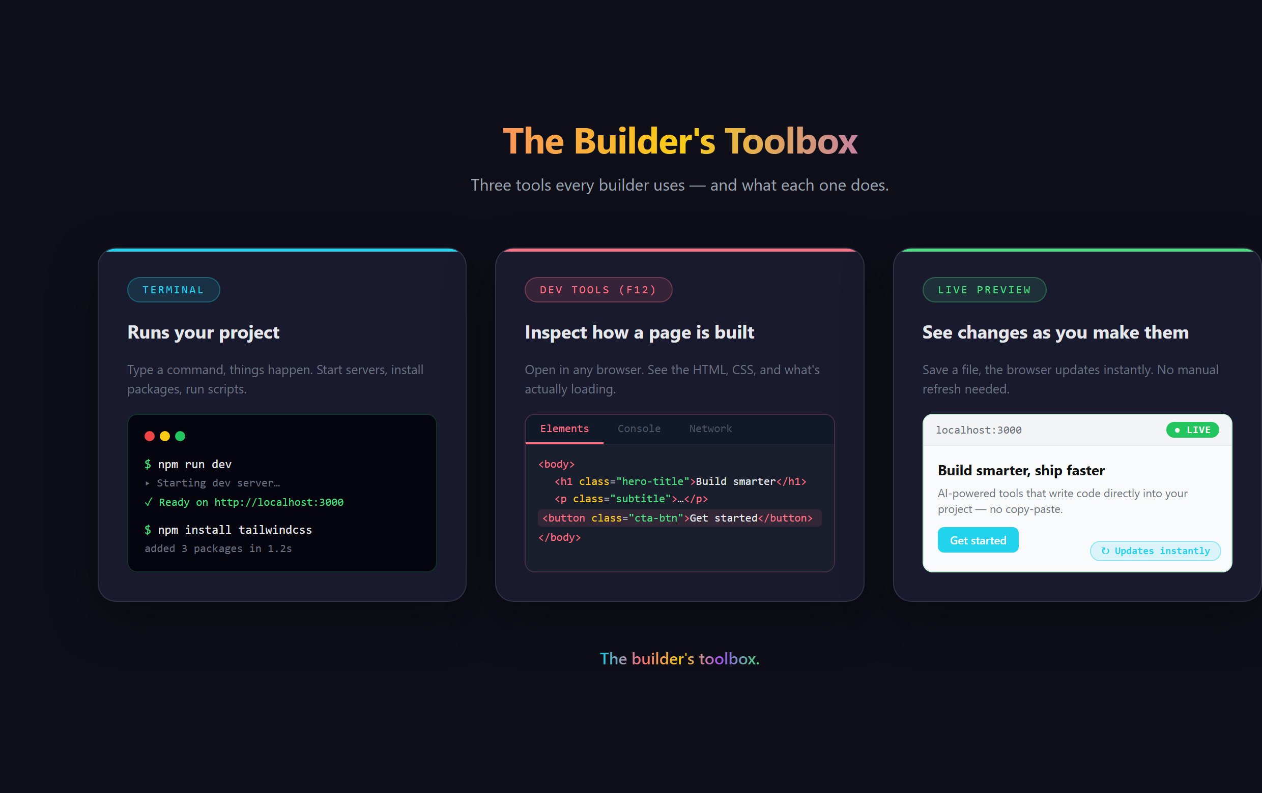 Three labeled panels showing the terminal, browser dev tools, and a live preview working together