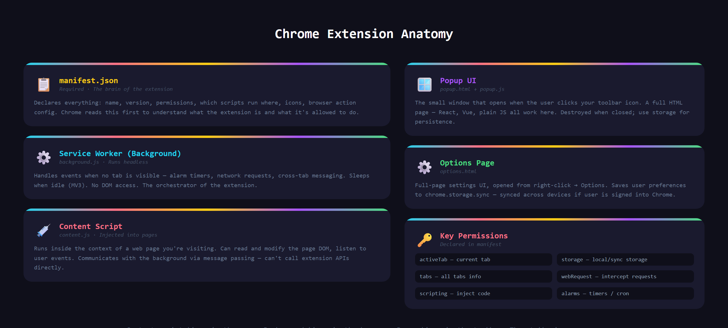The main parts of a Chrome extension labeled: the toolbar popup, the content script that changes a page, and the background worker