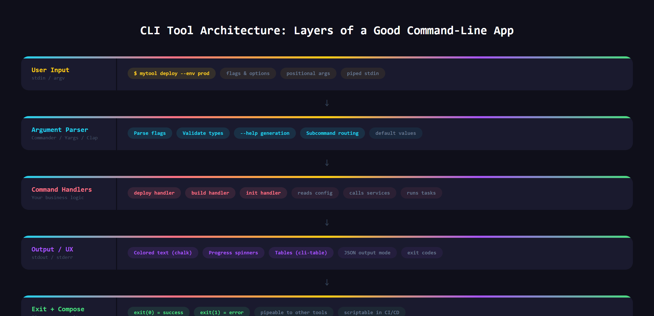 A diagram showing a typed command going into a CLI tool which reads input, does work, and prints output back to the terminal