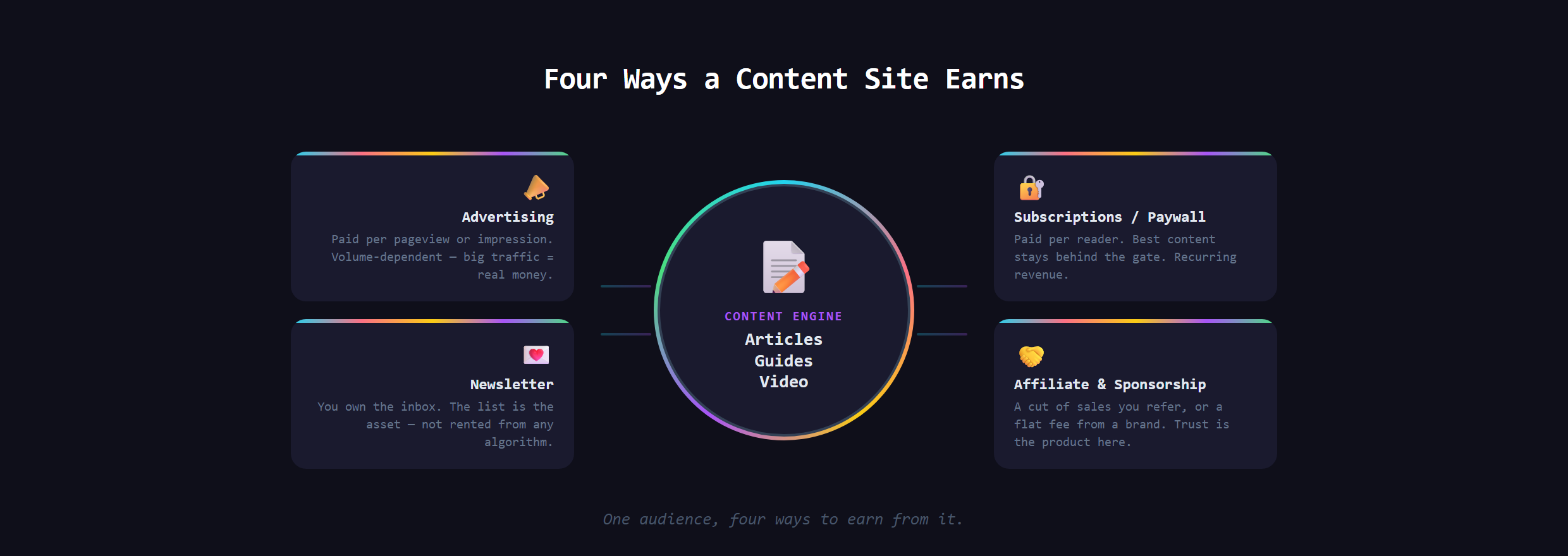 The four ways a content site makes money arranged around a central content engine