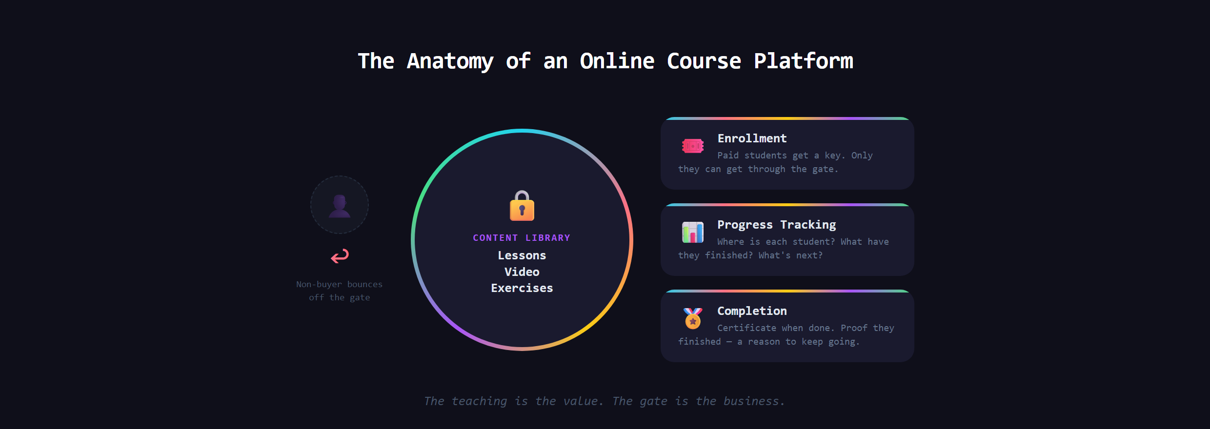 The four parts of an online course platform around a gated content library