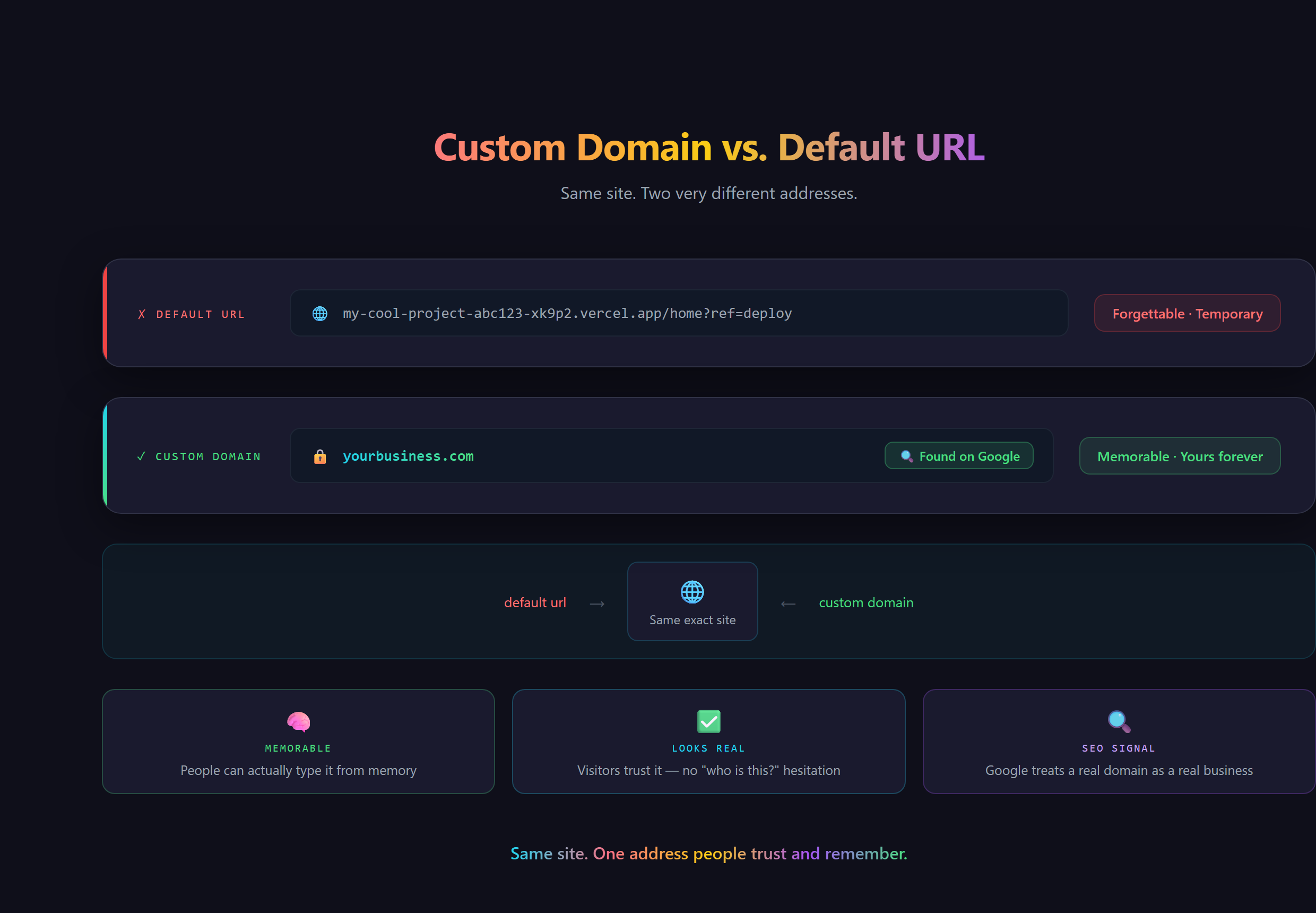 A comparison of a long auto-generated default URL versus a short custom domain, pointing at the same site