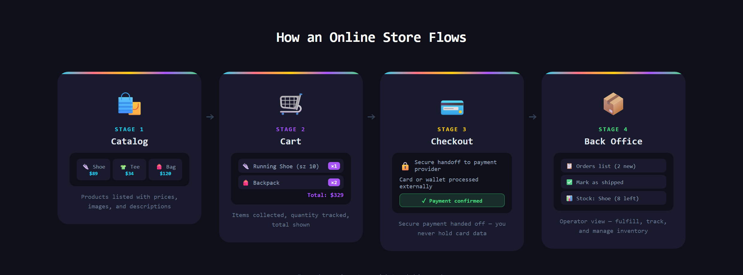 The four stages of an online store from catalog to back office
