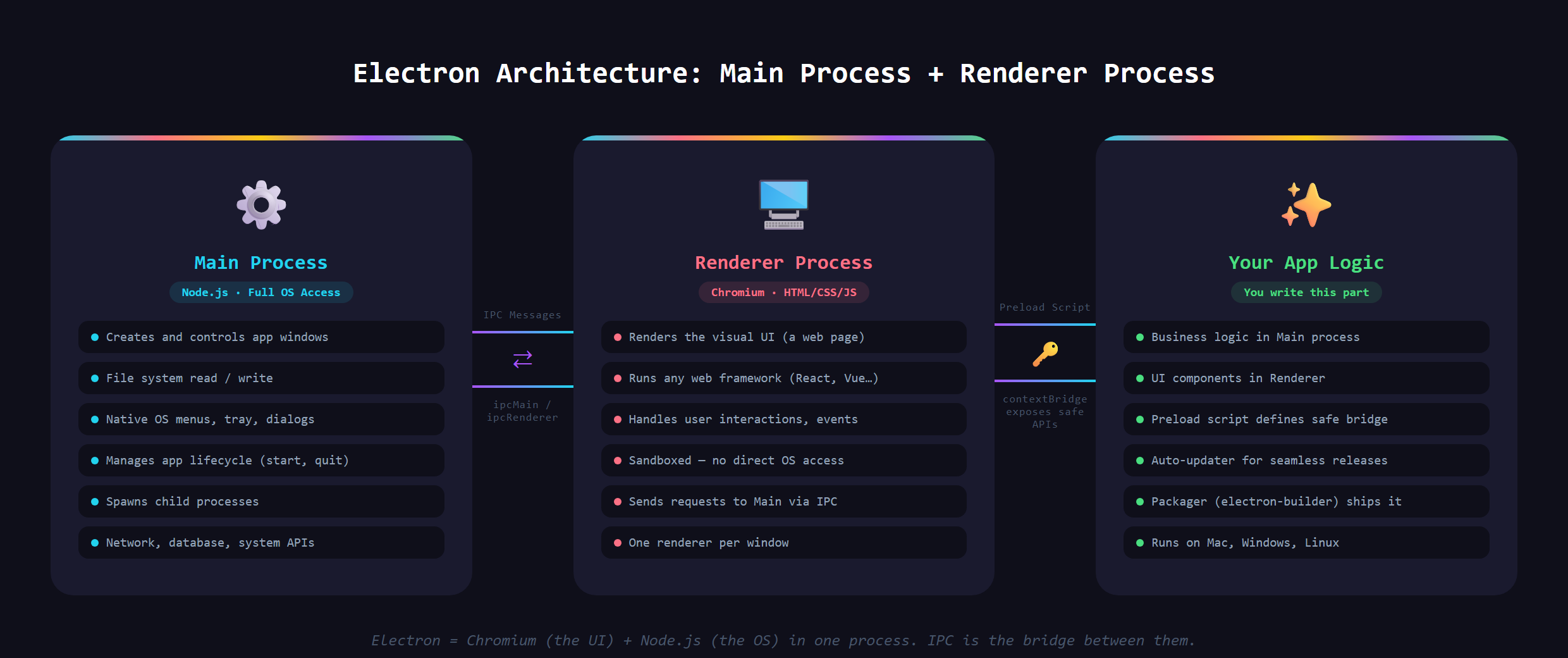 A diagram showing a web app wrapped inside an Electron desktop shell with a browser engine and system access