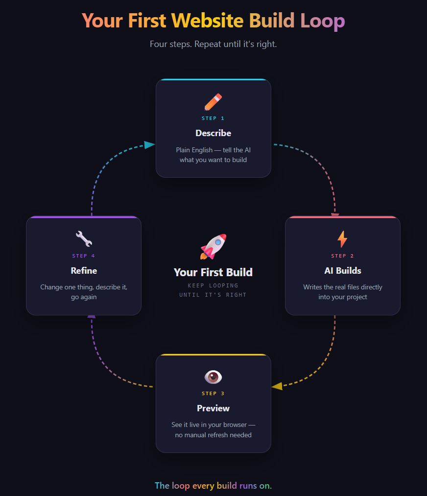 A circular loop showing the four stages of building a website with AI: describe, build, preview, refine