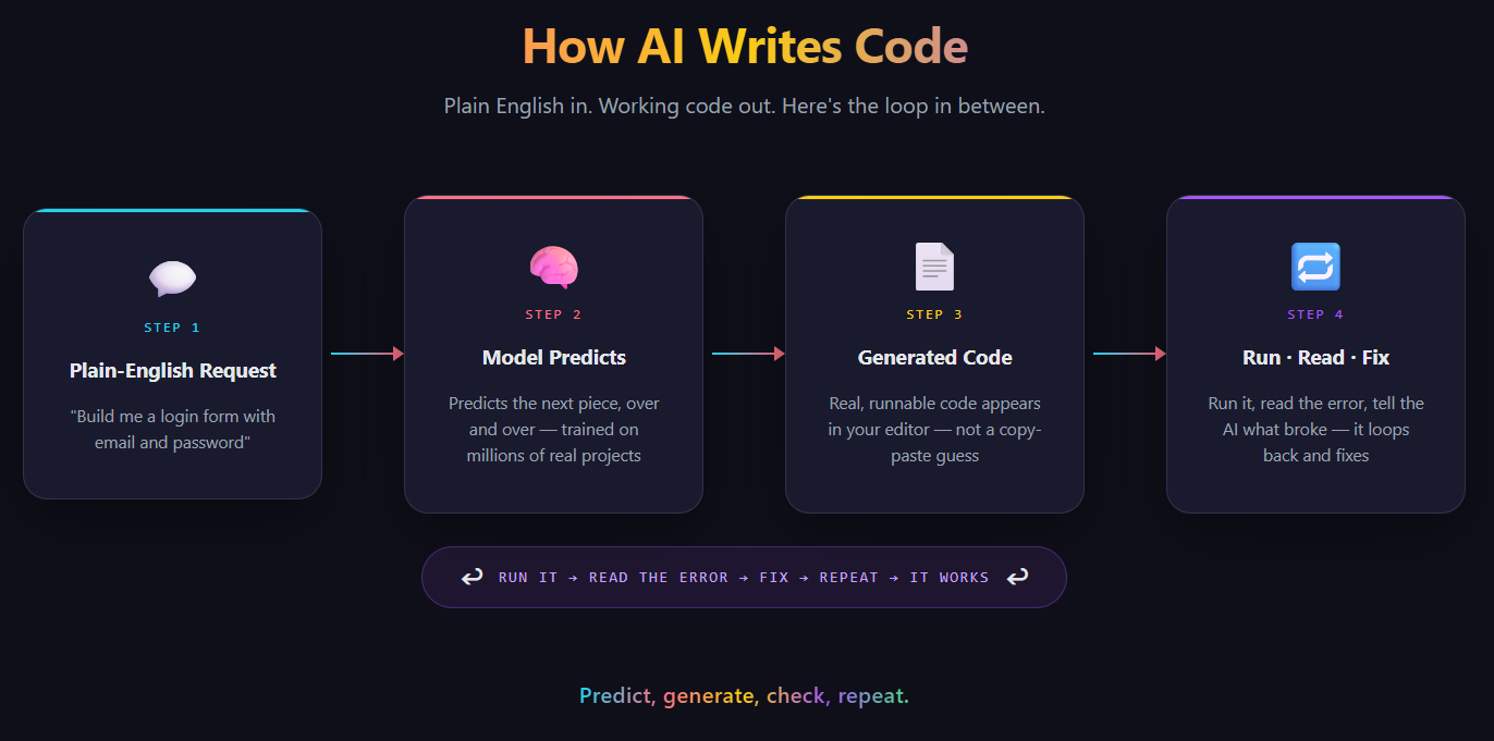 A flow showing a plain-English request becoming predicted code, then checked and corrected