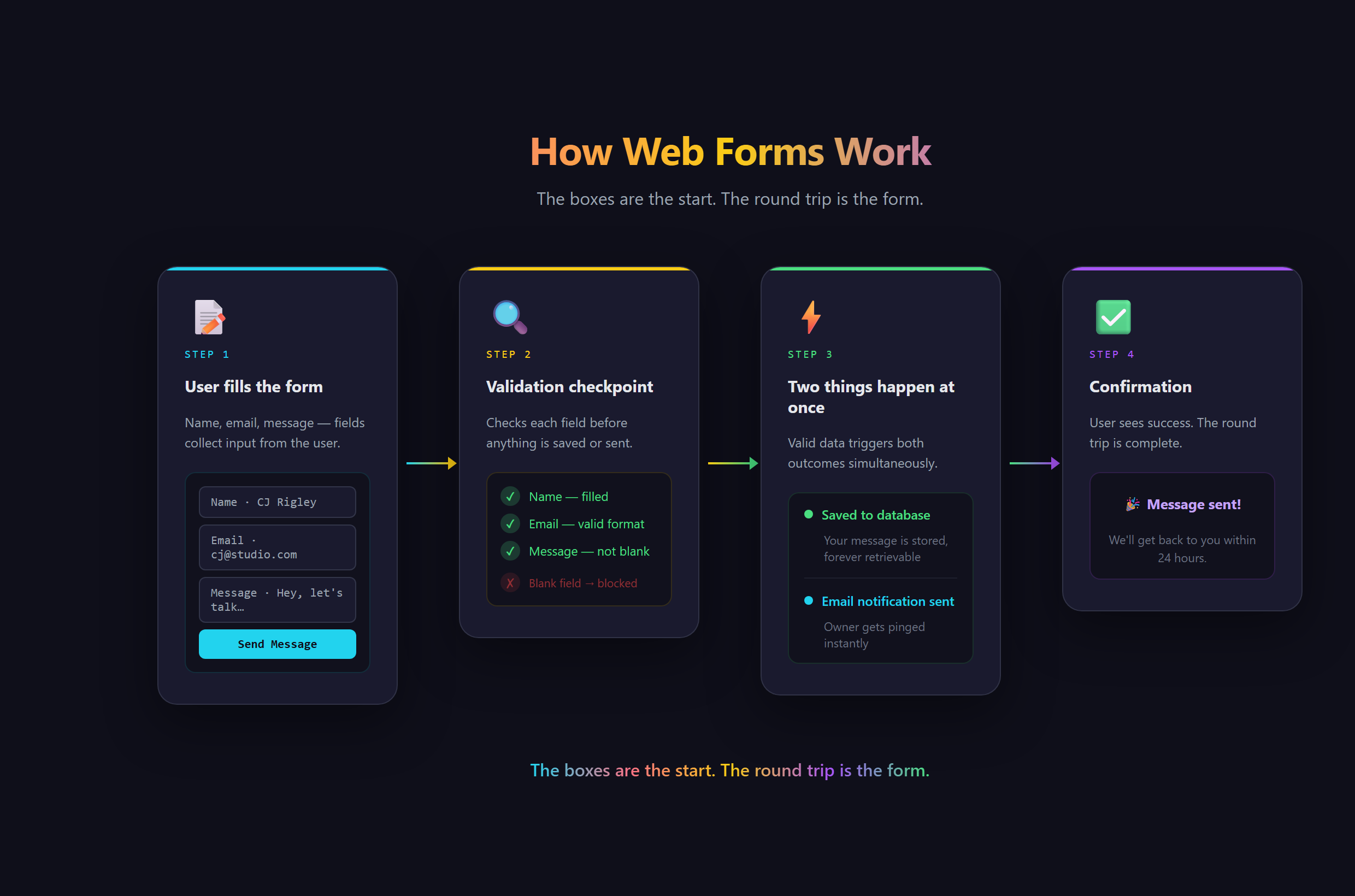 A flow showing a form being filled out, validated, then triggering a saved record and an email notification