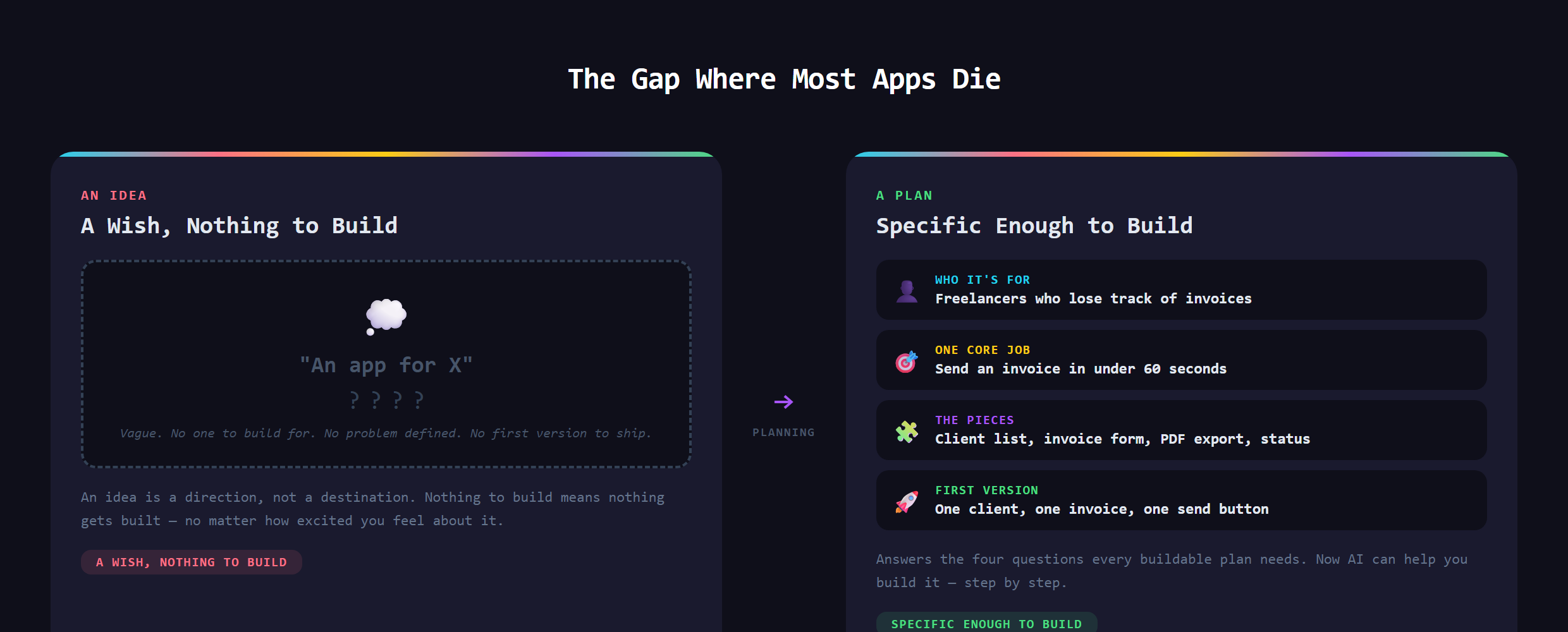 A comparison of a vague app idea versus a specific buildable plan