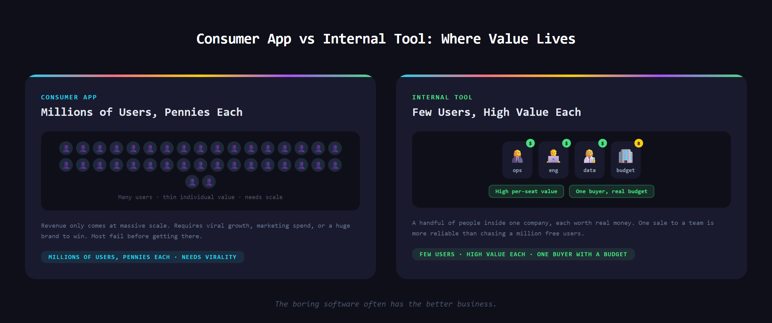 A comparison of a consumer app with many users but thin value each versus an internal tool with few users but high value each