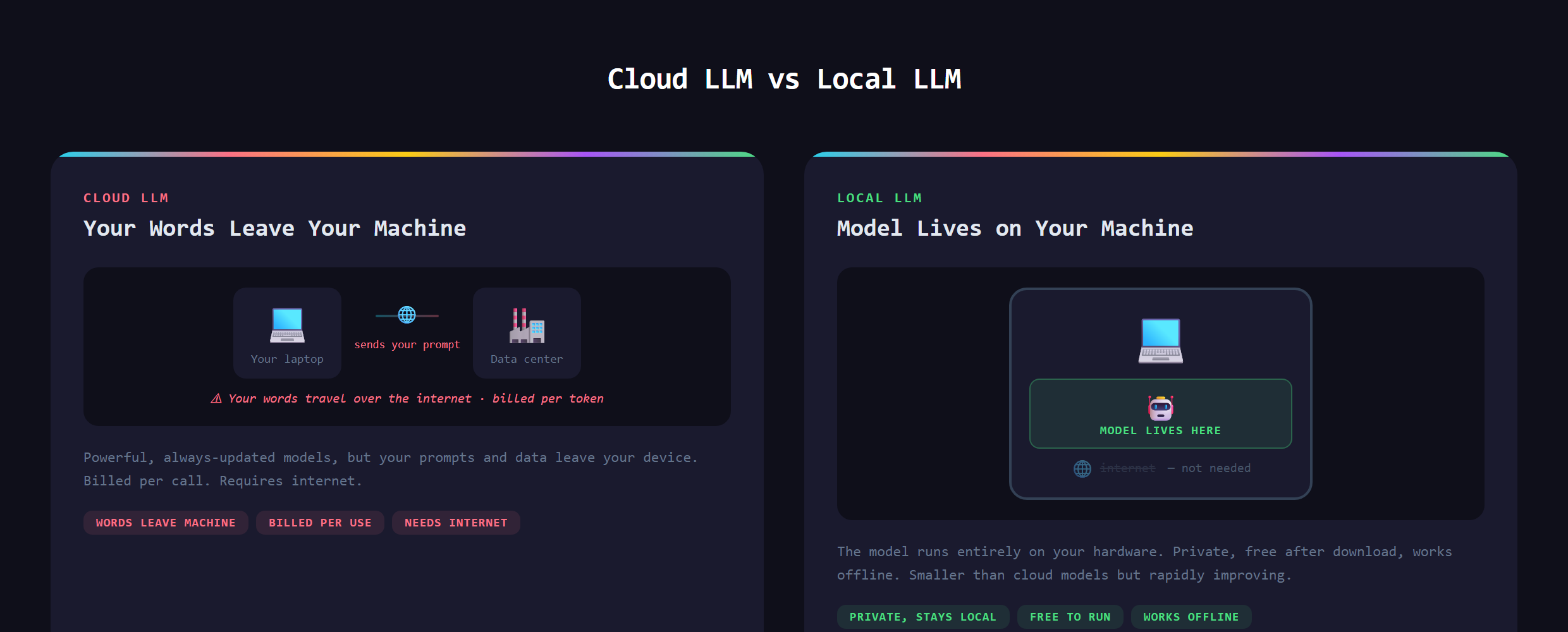 A comparison of a cloud LLM running in a data center versus a local LLM running on your own laptop
