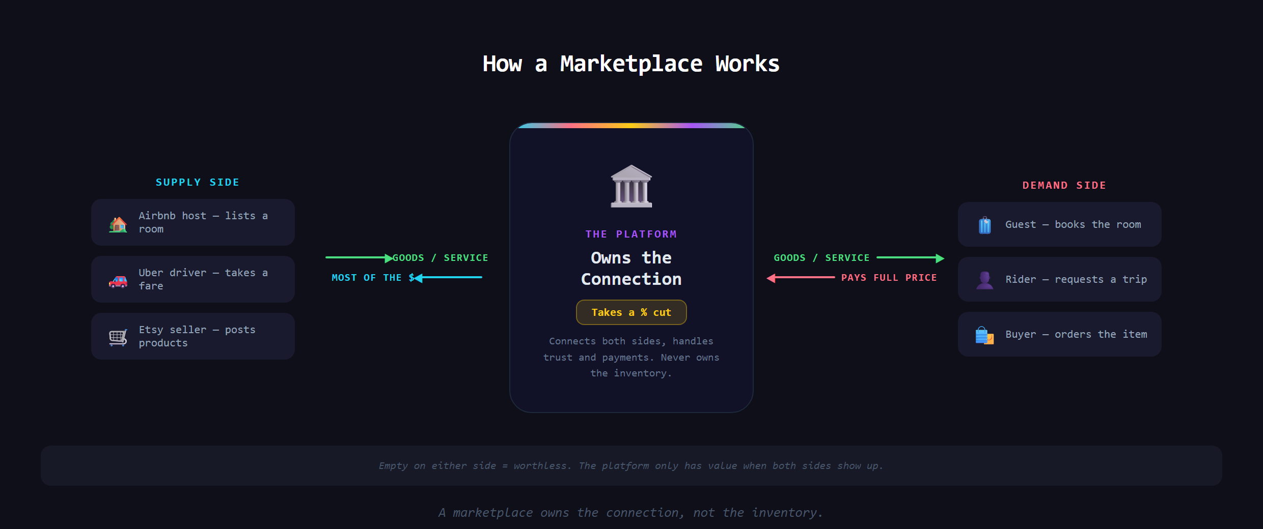 A diagram of a marketplace platform sitting between two groups, taking a cut of each transaction