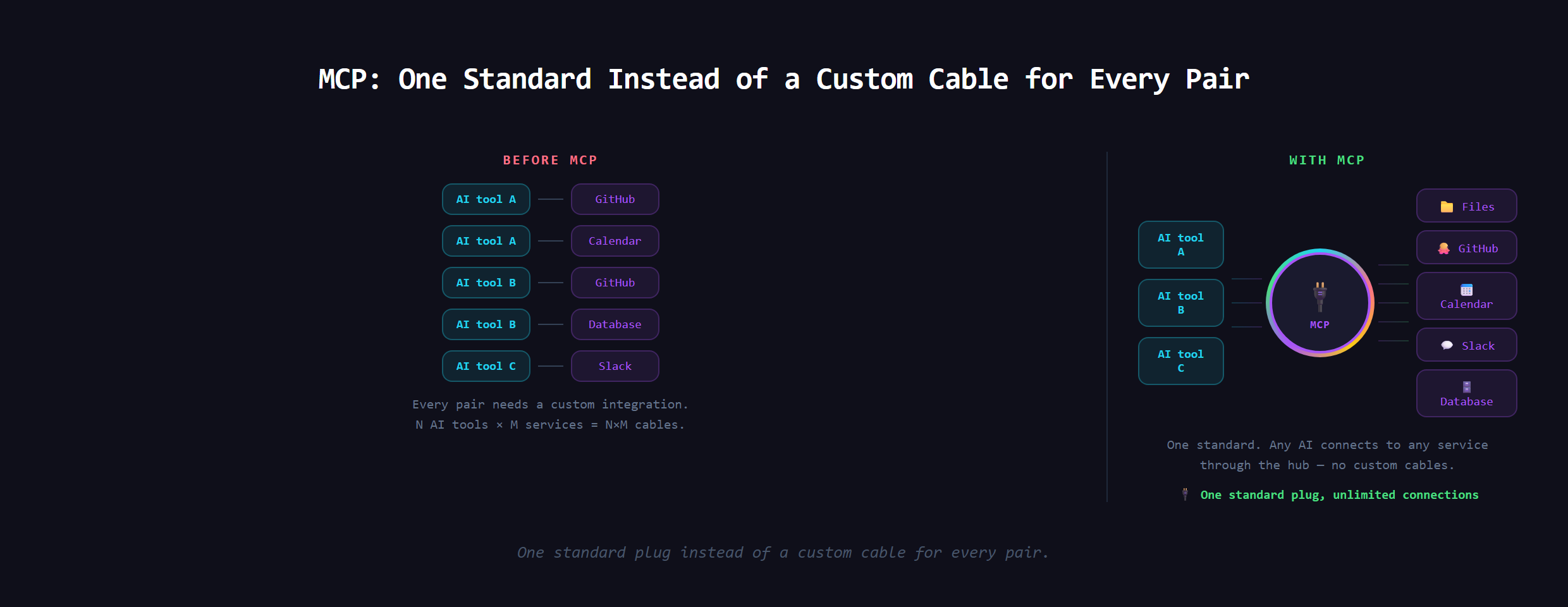 An MCP server acting as a universal adapter between AI tools and many services