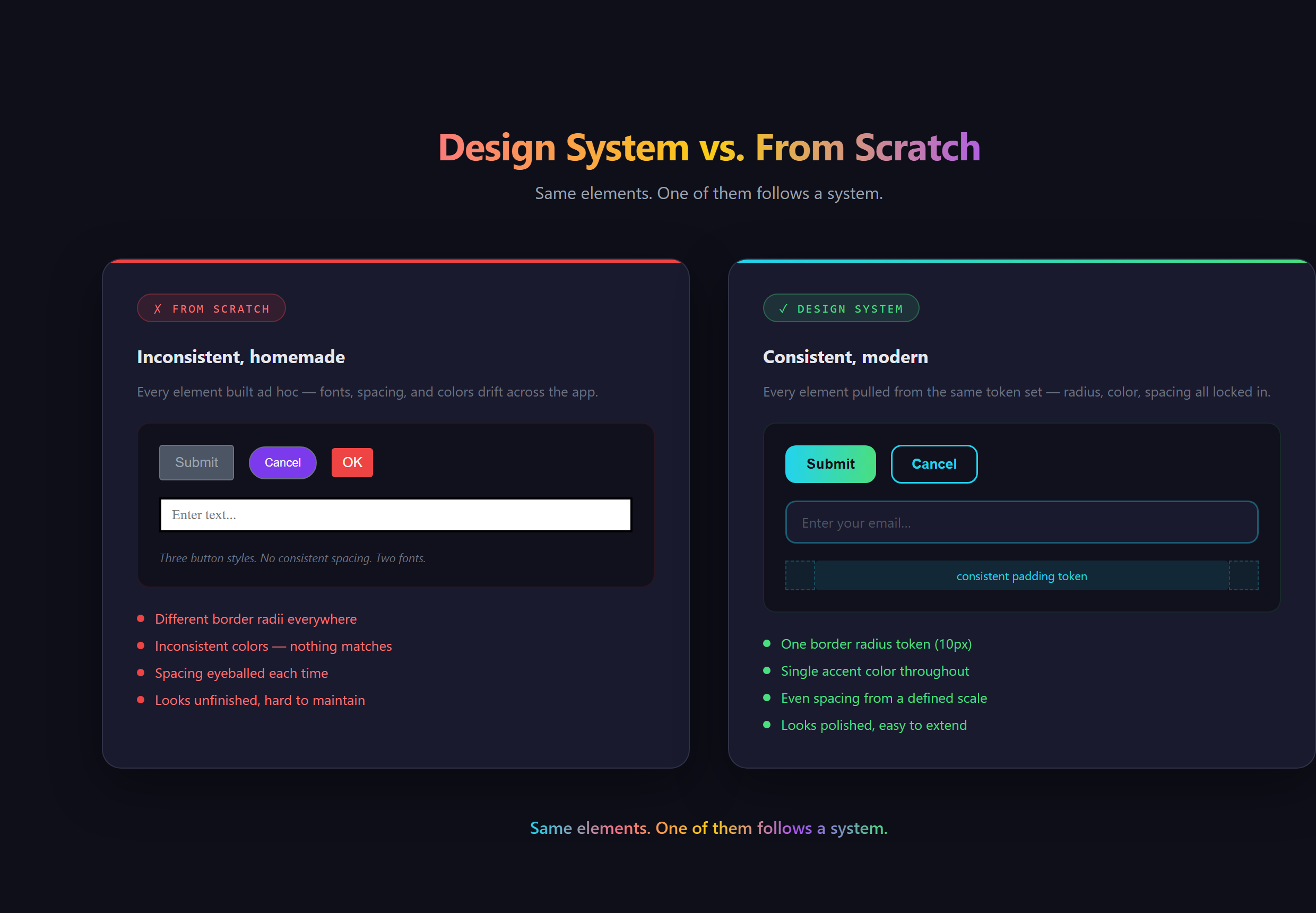 A plain unstyled button and form beside the same elements pulled from a polished component library