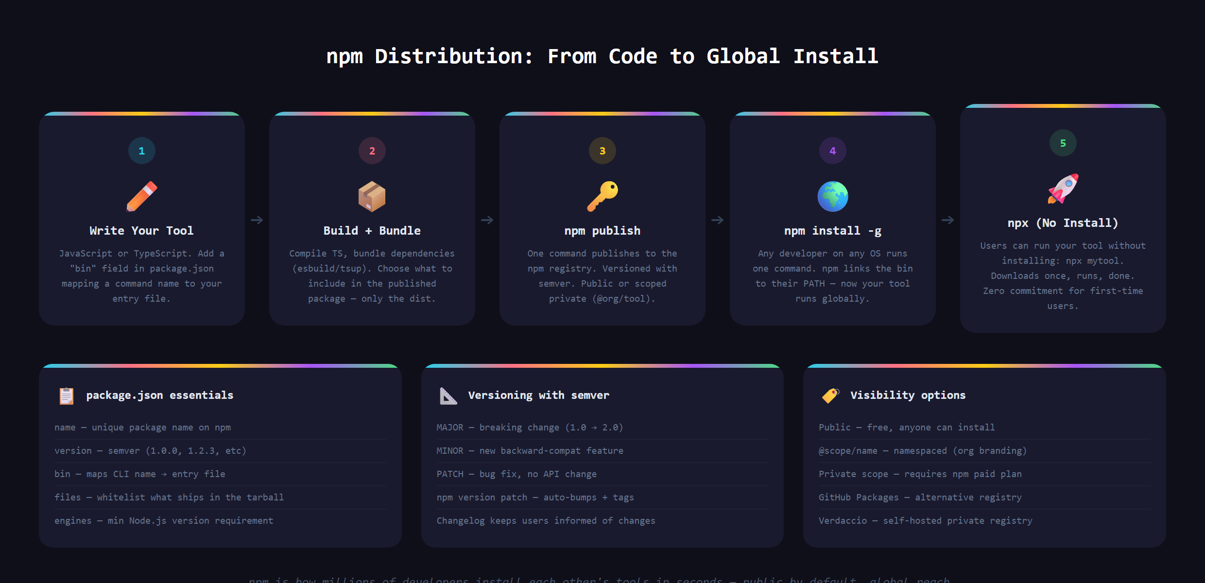 A diagram showing one published package on npm flowing out to many developers who install it with one command