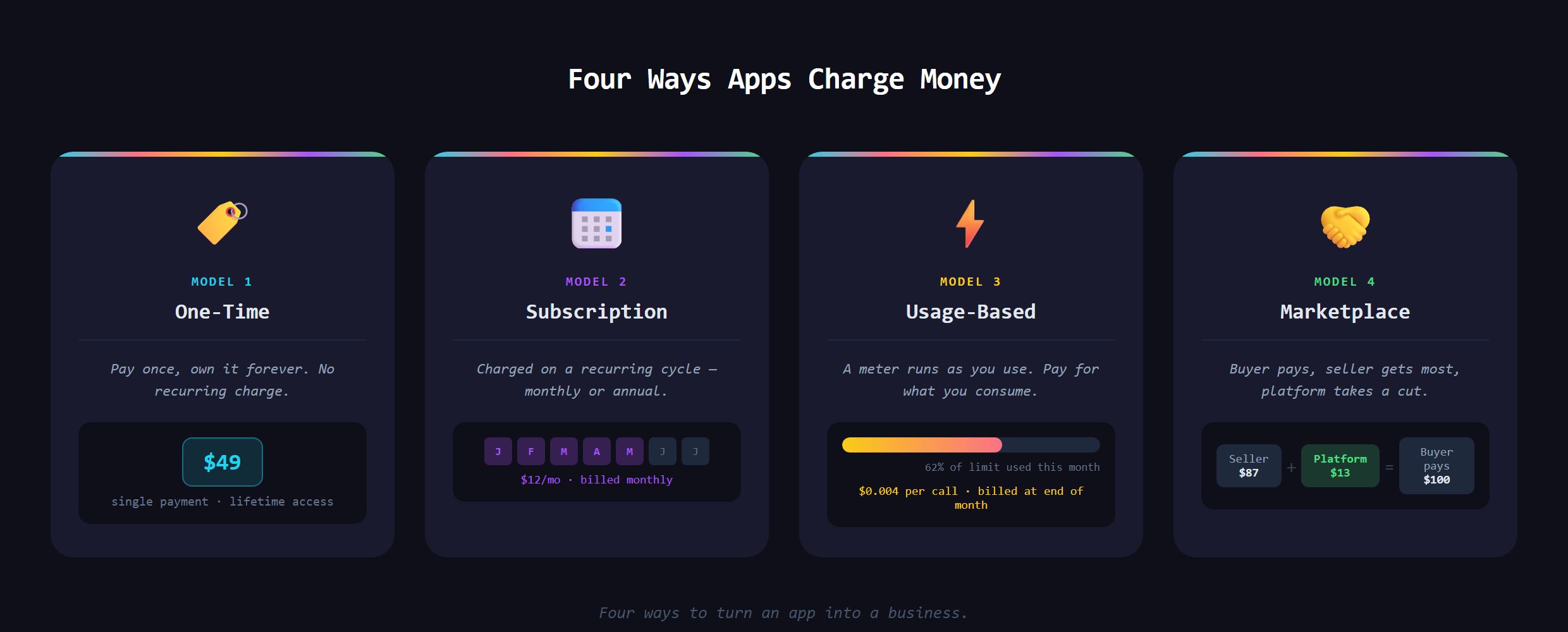 Four ways apps charge money: one-time, subscription, usage-based, and marketplace split