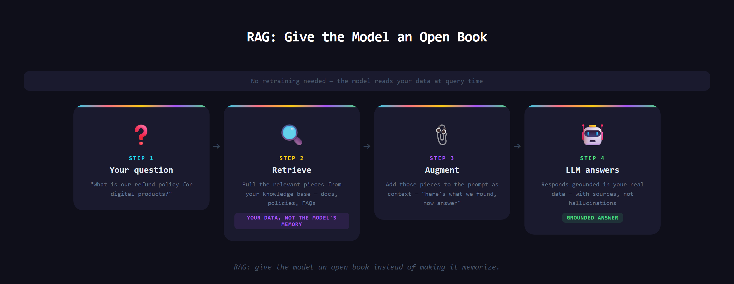 The RAG pipeline: a question searches a knowledge store, the most relevant chunks are retrieved, then the AI answers using them