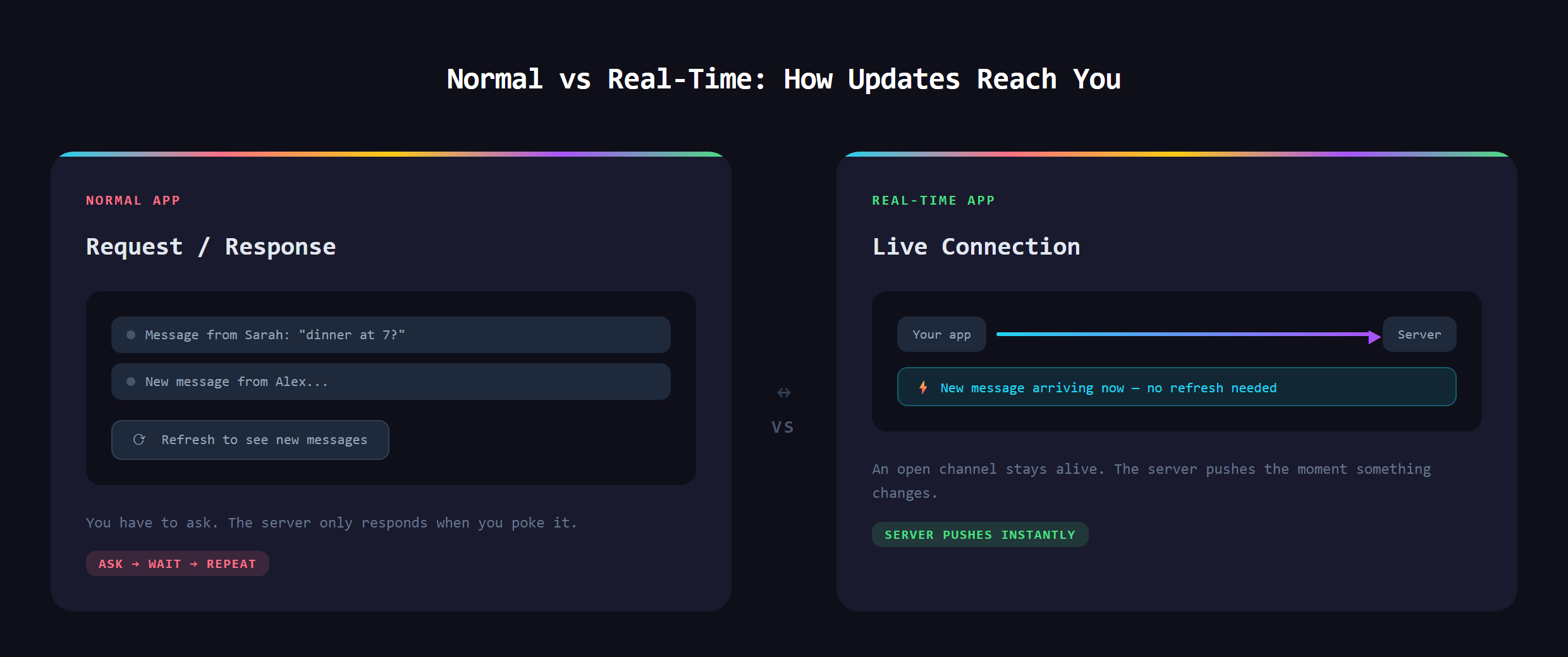 A comparison of a normal app that needs a refresh versus a real-time app where the server pushes updates instantly