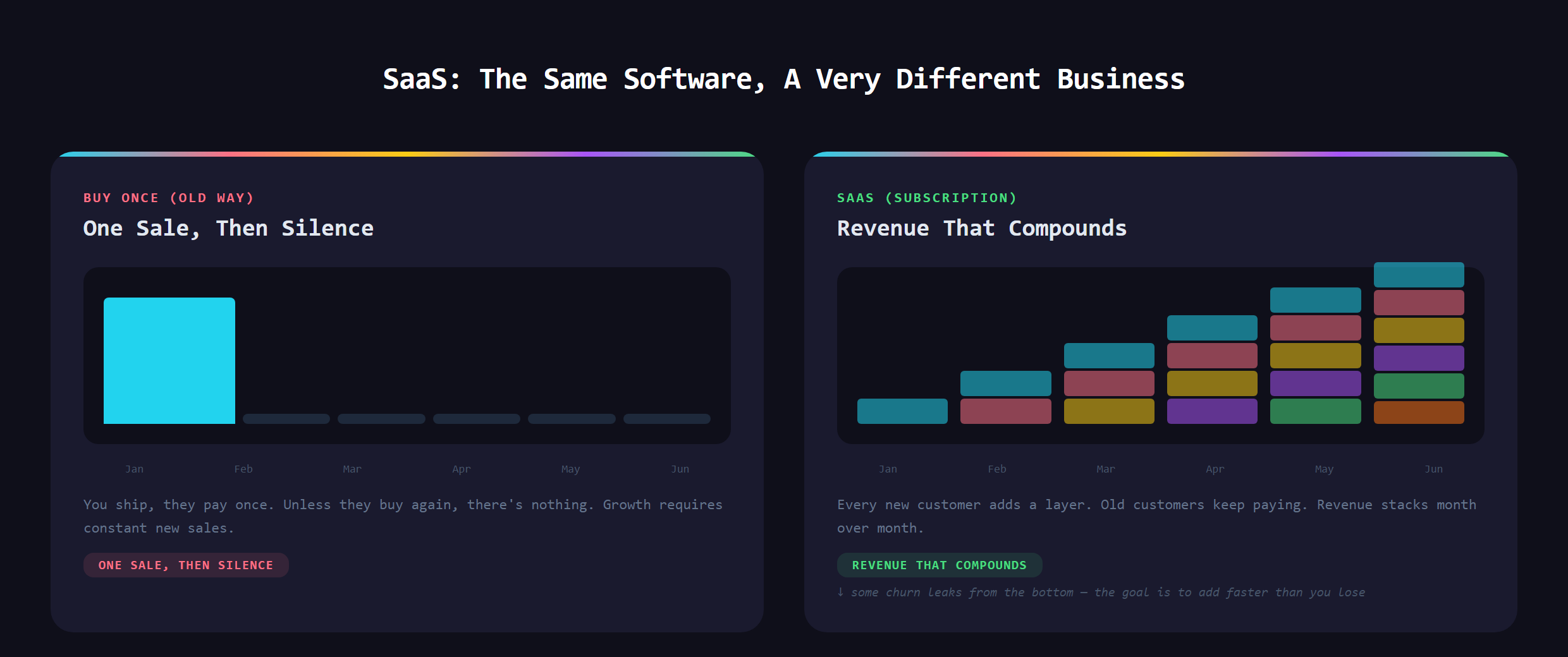 A comparison of one-time software sales versus SaaS recurring revenue stacking month over month