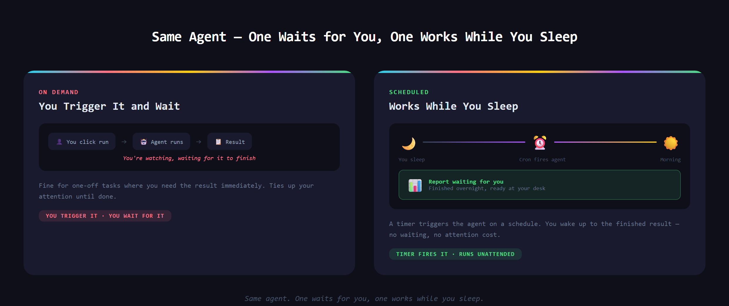 A scheduled AI agent triggered by a clock, running a task on a timer and leaving a result waiting