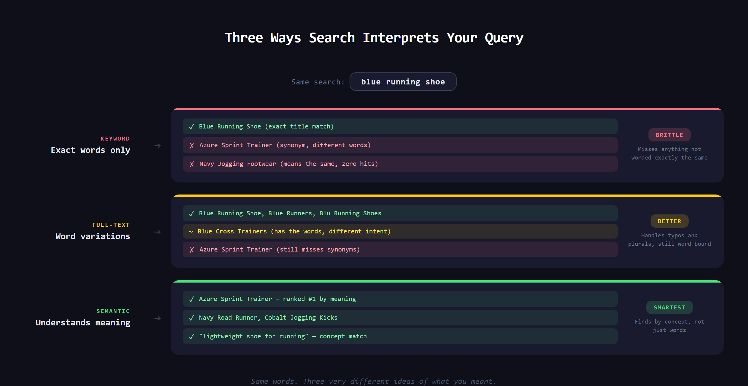 The same search query run through keyword, full-text, and semantic search, showing how each interprets it differently