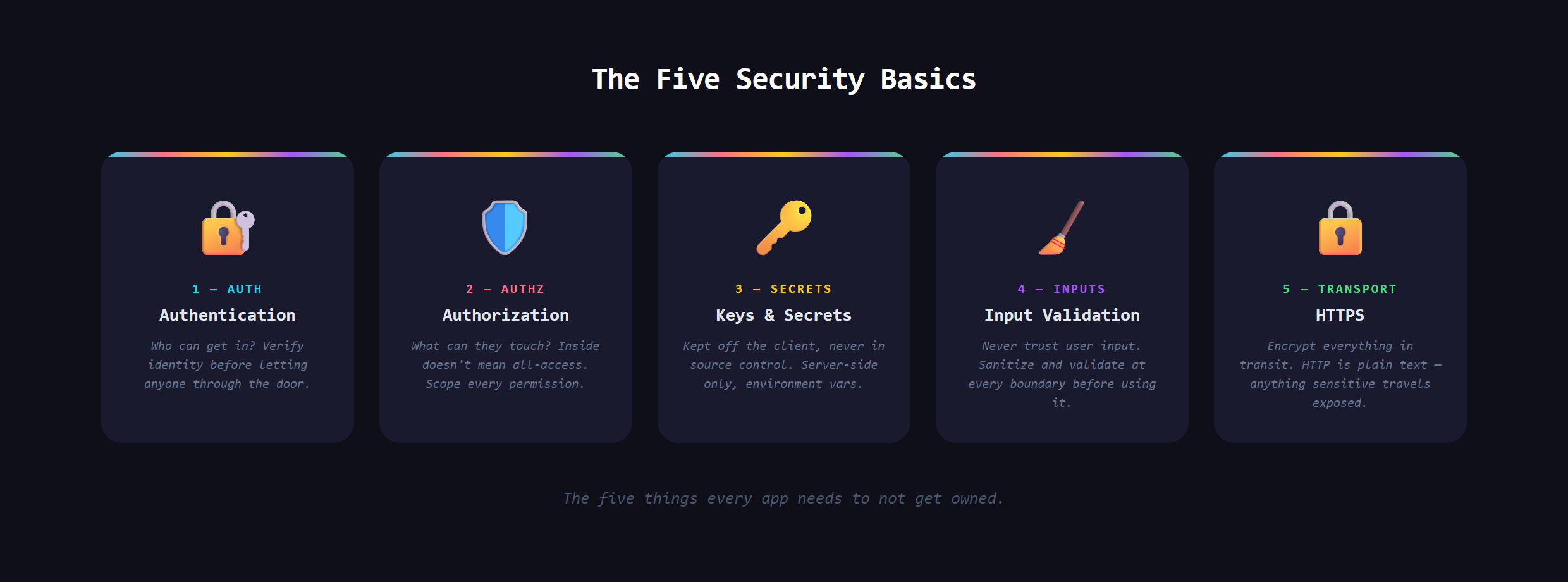 The five web app security basics shown as five labeled locks: authentication, authorization, secrets, input validation, and HTTPS
