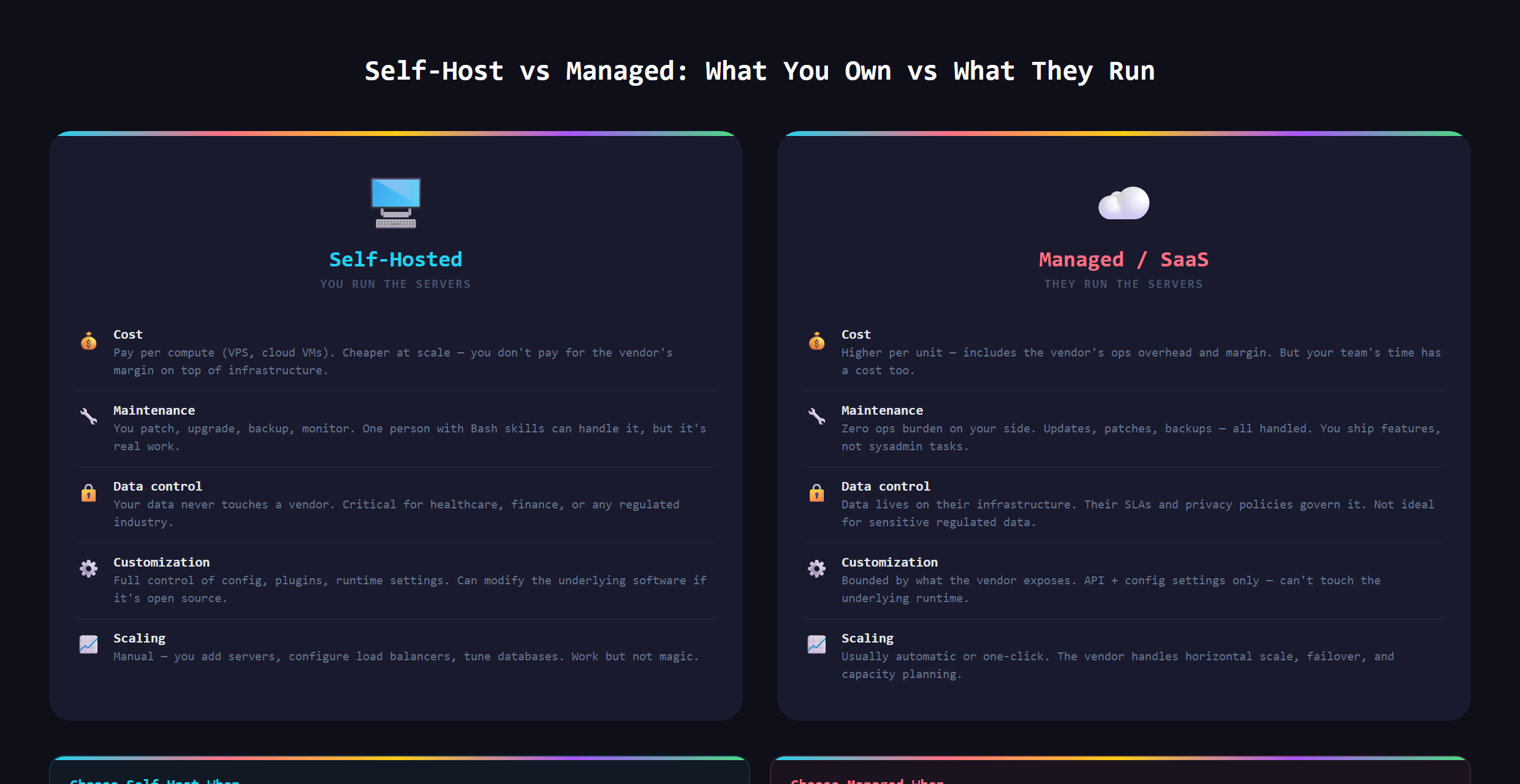 A comparison of a managed hosting platform versus self-hosting on a VPS, showing the trade between convenience and control