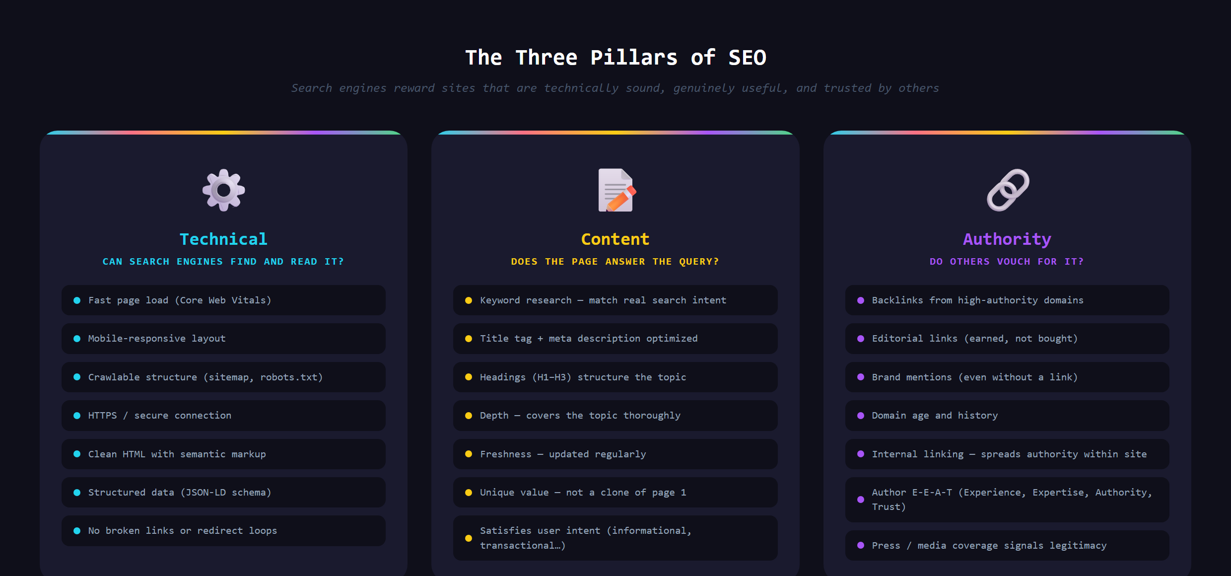 The three pillars of modern SEO shown as columns: genuinely helpful content, technical health, and earned authority