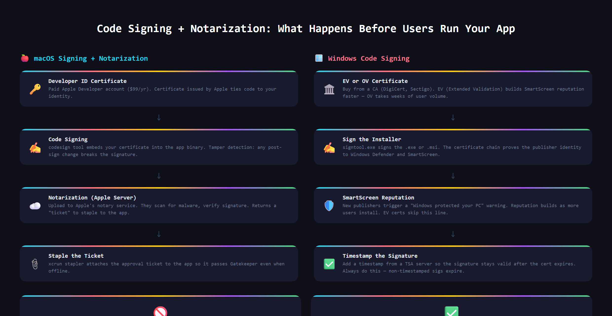 A flow showing an app getting signed with a certificate and verified, versus an unsigned app triggering a warning