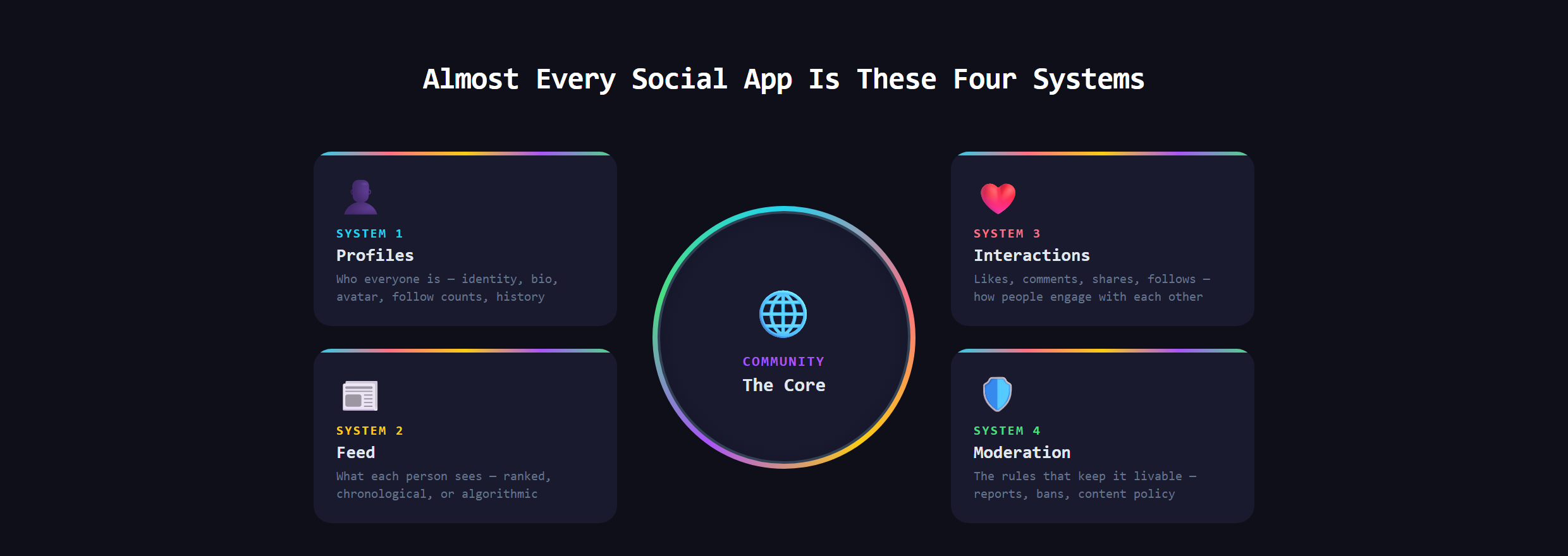 The four systems of a social app arranged around a community core