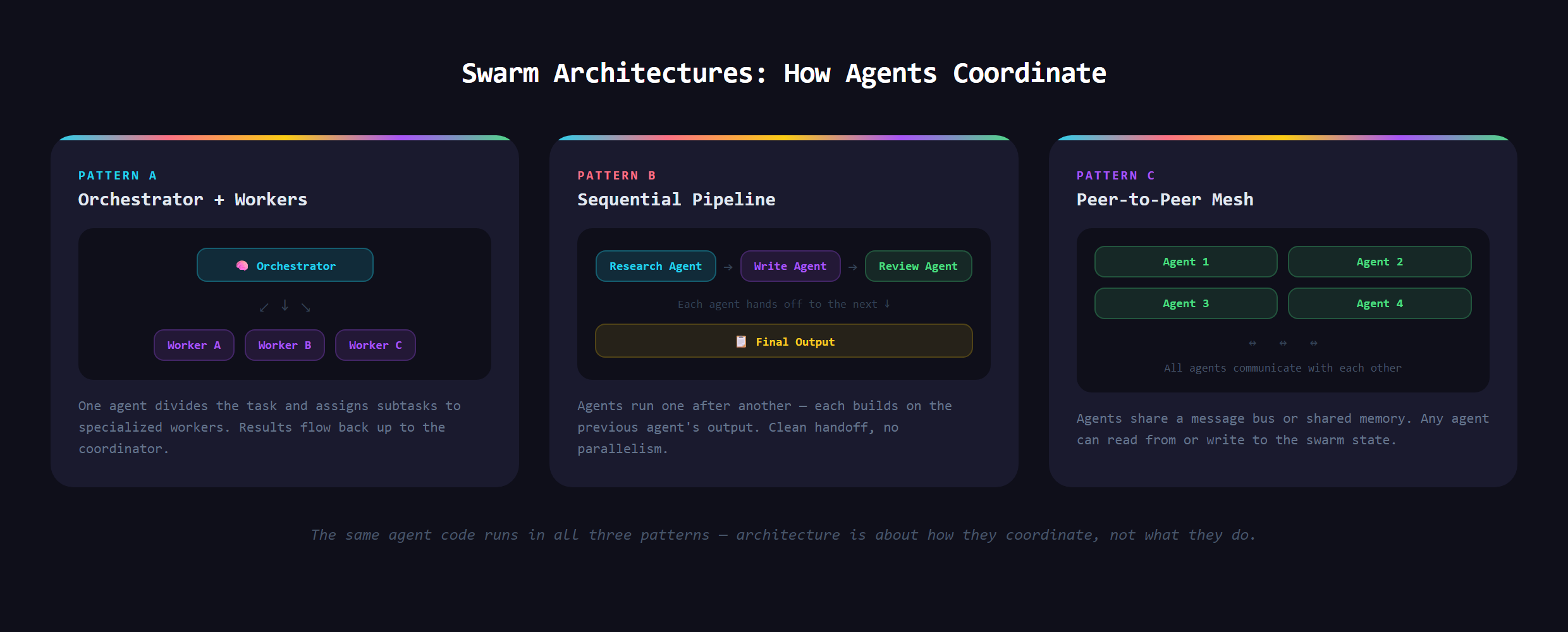 Several AI agents arranged as a team, each with a focused role, coordinating on one shared goal