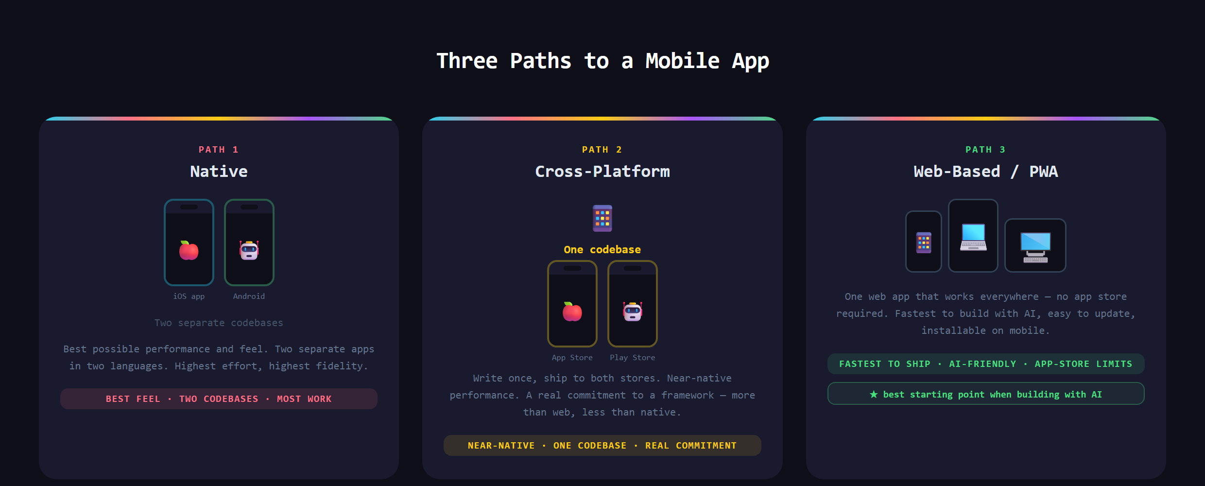 A comparison of the three ways to build a mobile app: native, cross-platform, and web-based