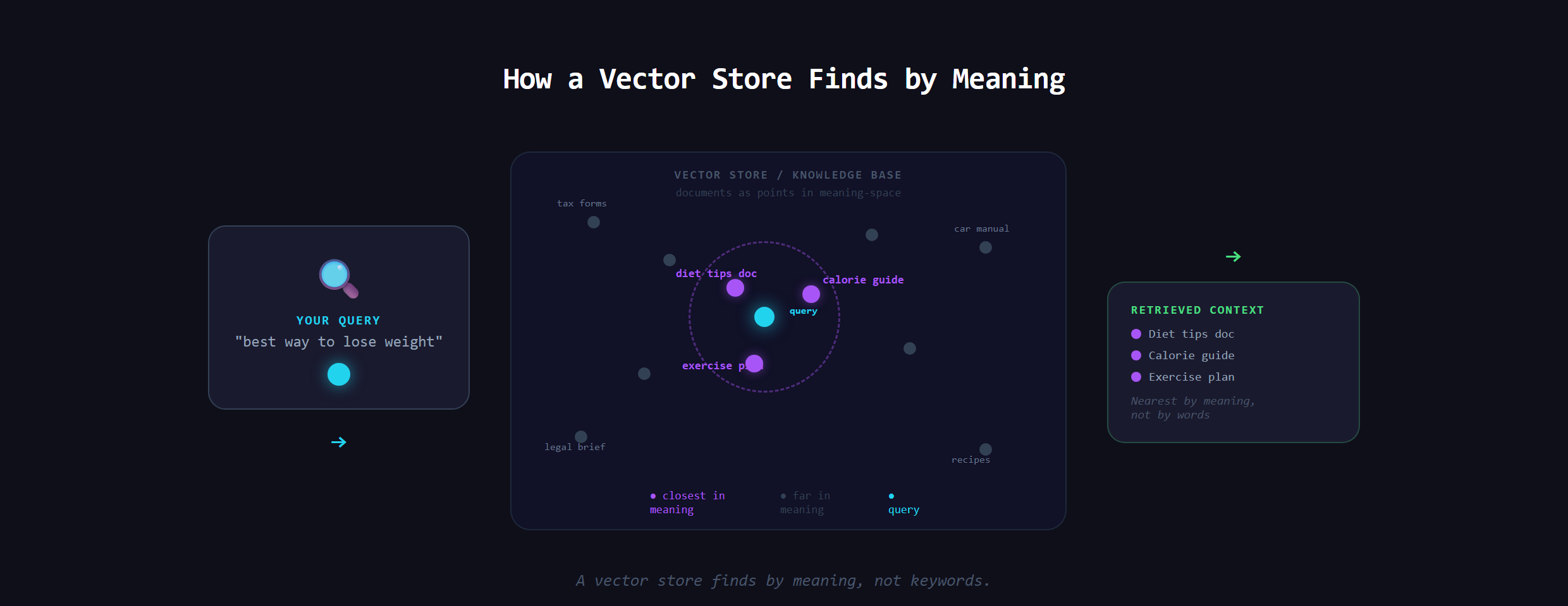 A few popular places to store the searchable knowledge a RAG system retrieves from