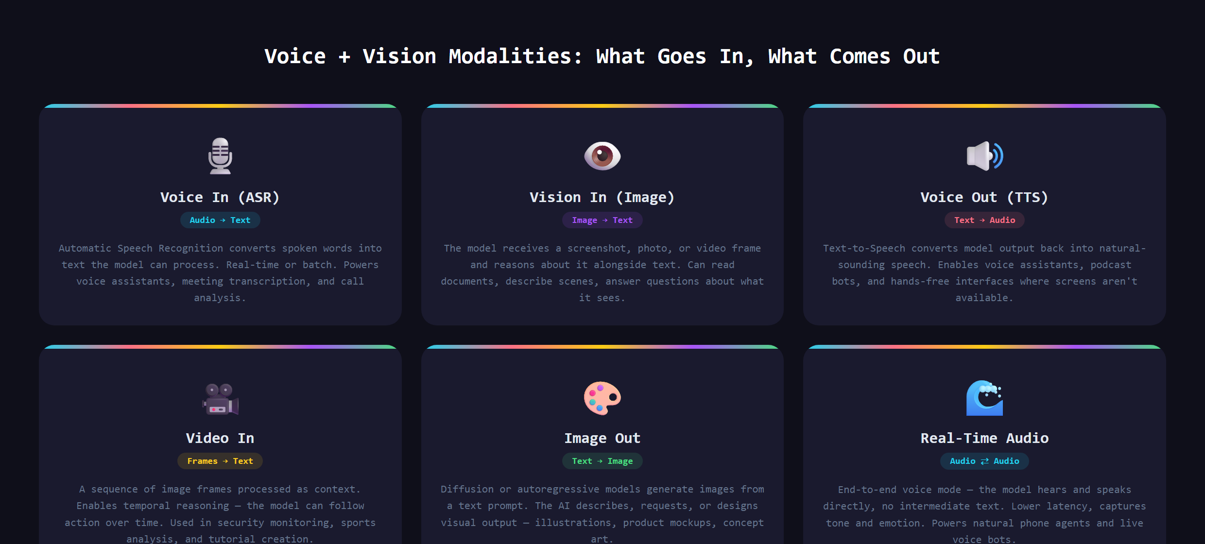 A diagram showing an AI agent core with text, voice, and vision as separate input and output channels