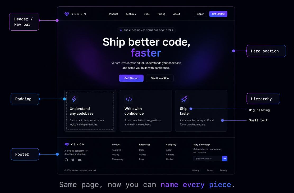 A simple website with its main parts labeled: header, hero section, navigation, padding, and footer