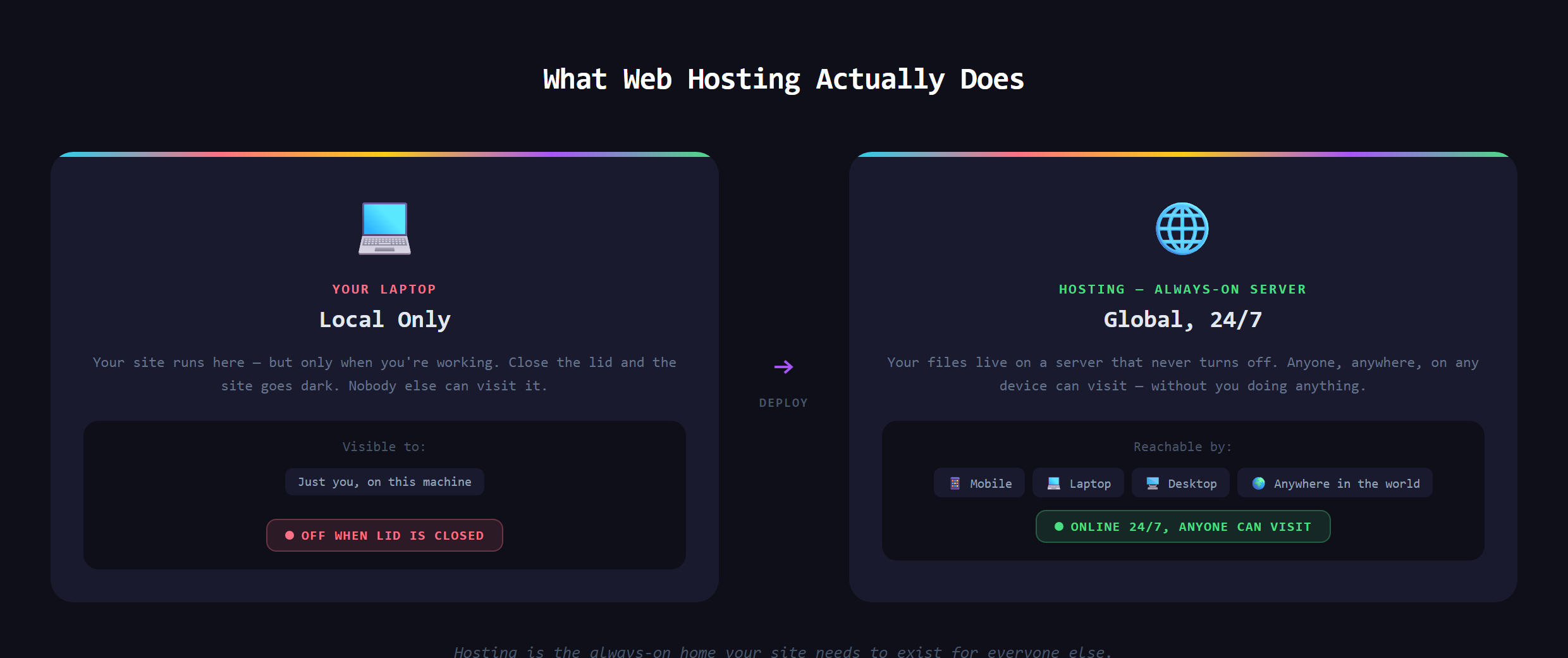 A diagram showing a site moving from a laptop that turns off to an always-on server reachable by anyone