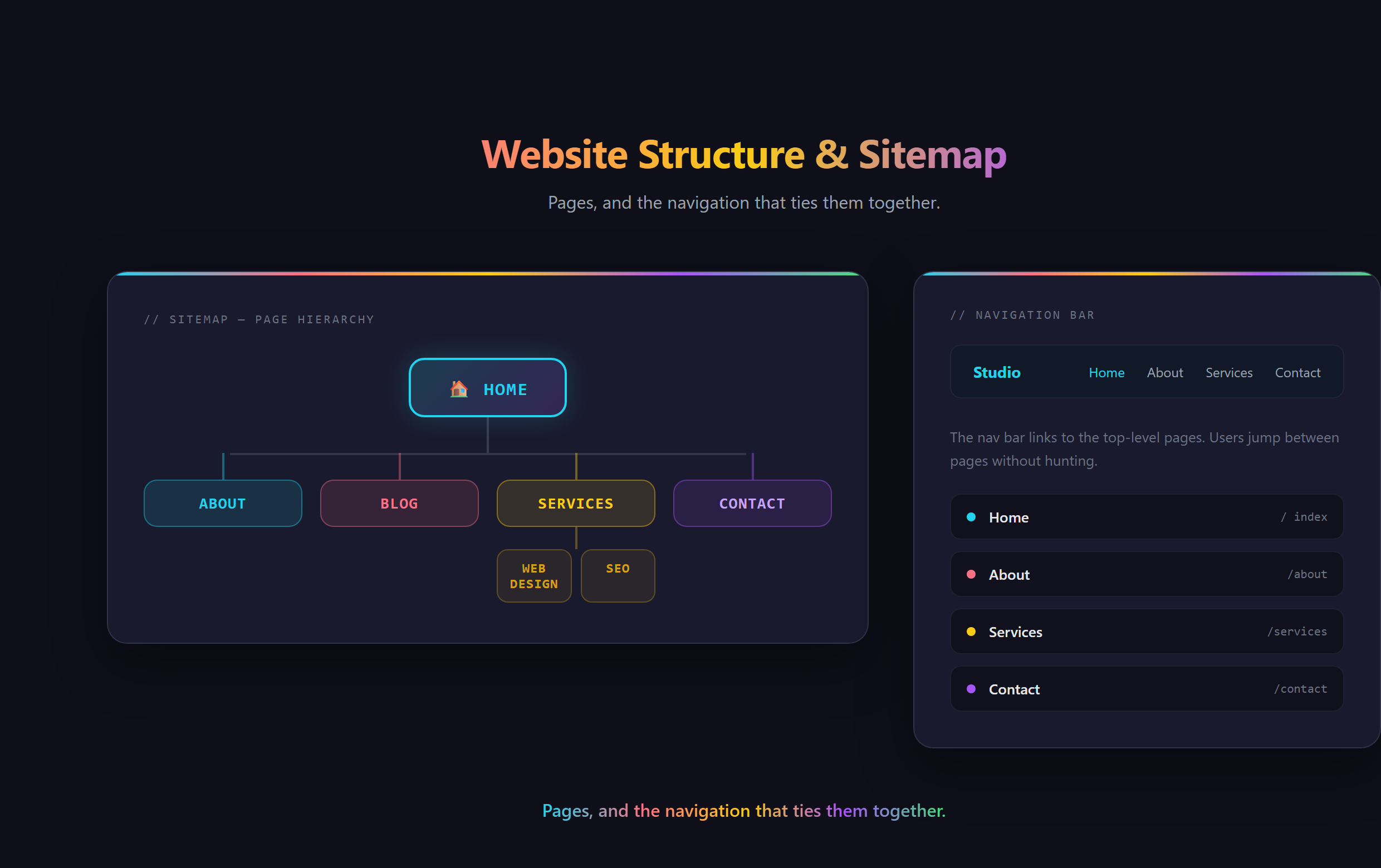 A simple sitemap showing a home page branching to about, services, and contact, with a nav bar connecting them