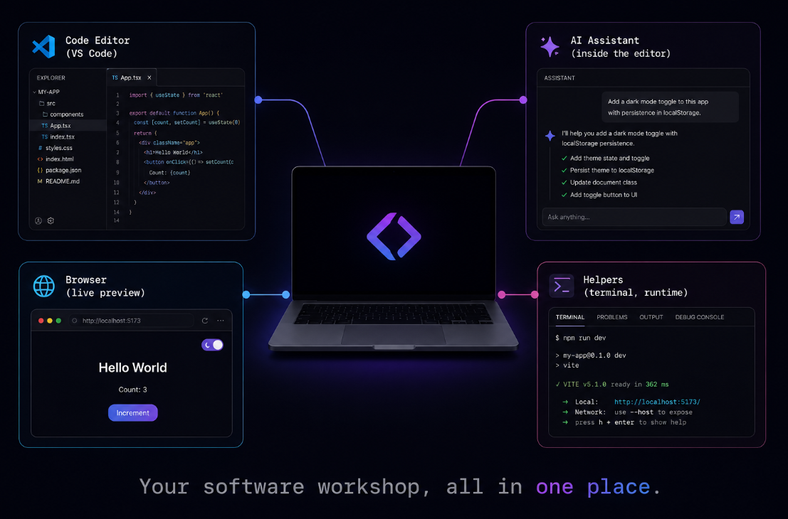 A laptop surrounded by the four pieces of a dev environment: code editor, AI assistant, browser, and helpers