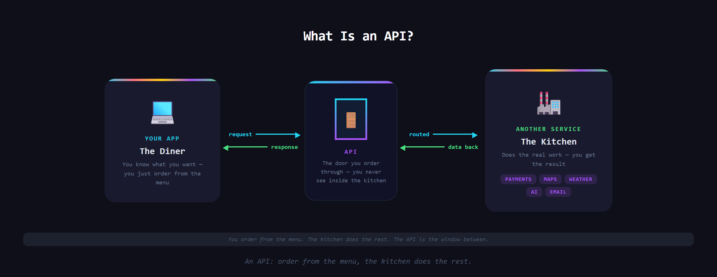 A diagram of one app sending a request through an API doorway to another service and getting a response back