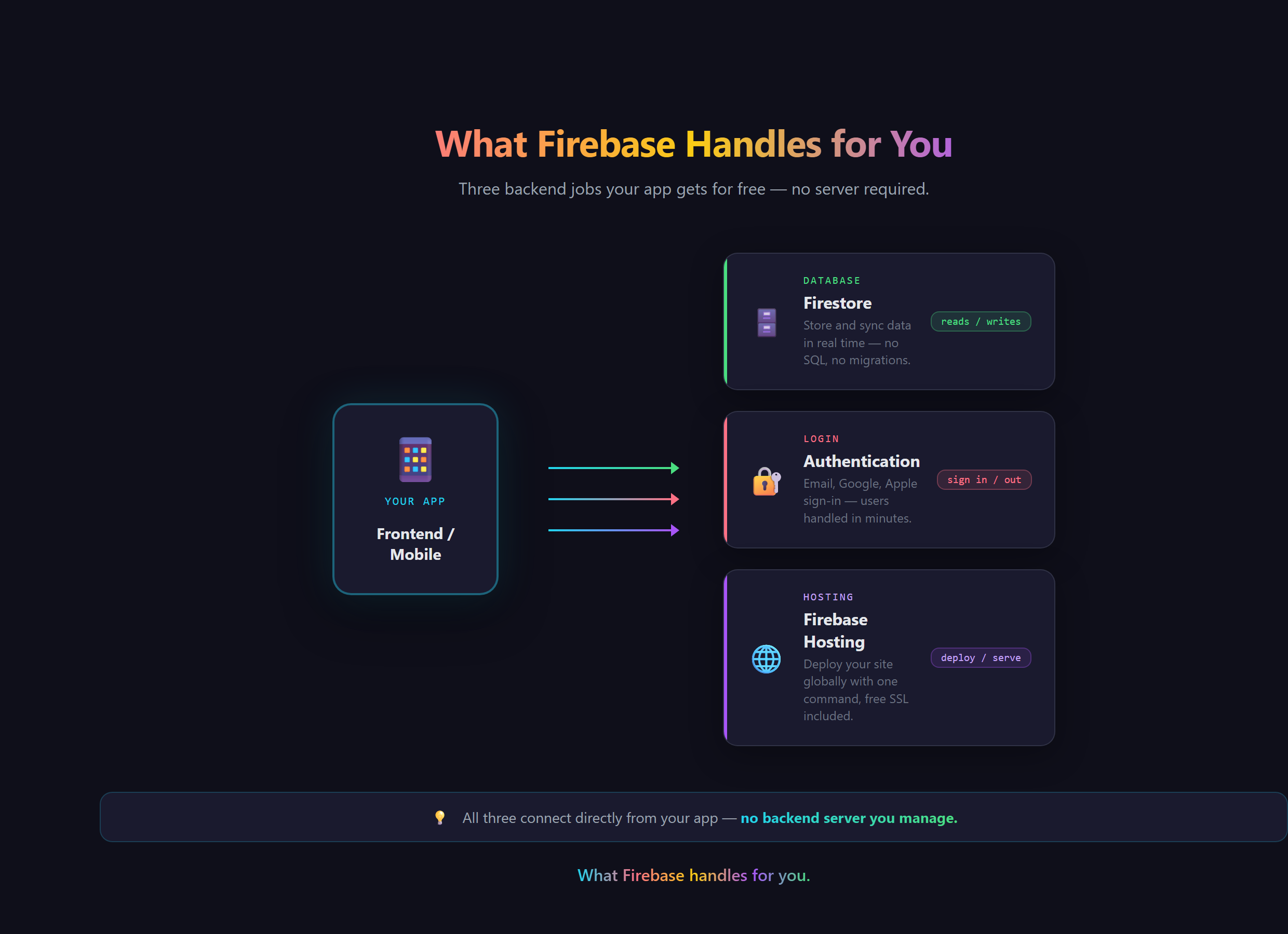 A frontend app connecting out to Firebase's database, login, and hosting services